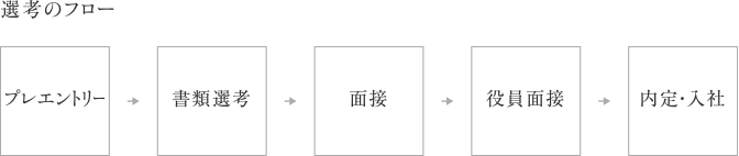 選考のフロー